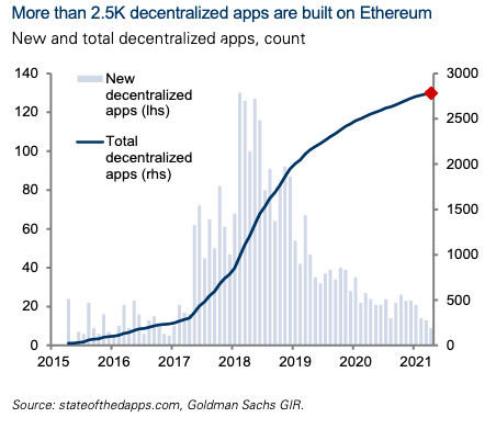 Quantitative data on number of decentralized applications built on Ethereum