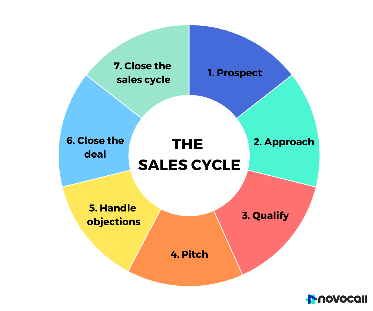 the sales cycle
