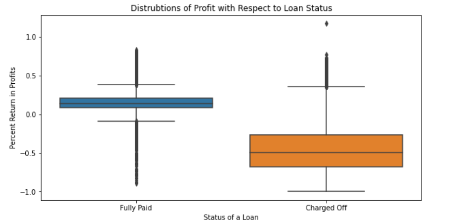 LendingClub Loan Default Predictions Using Machine Learning
