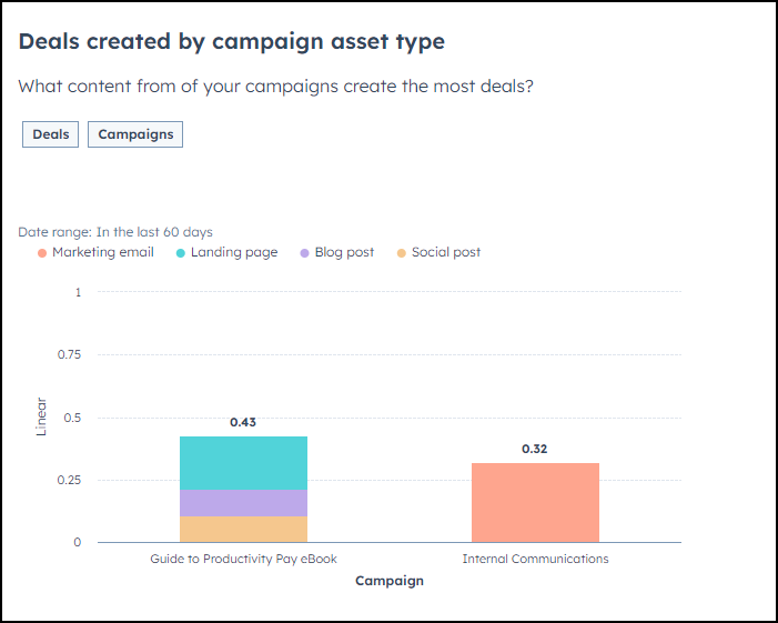 HubSpot Marketing Campaigns: The Good, the Bad, and the Ridiculous