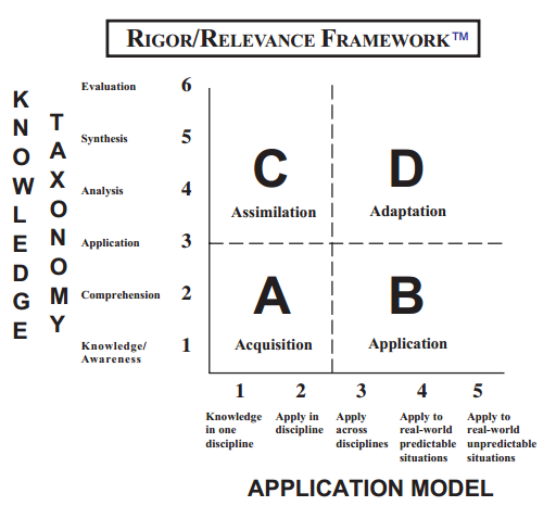 Rigor/Relevance Framework