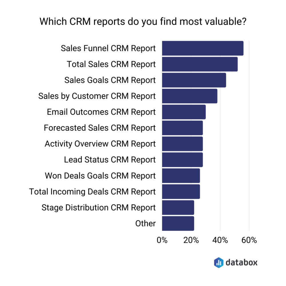 which CRM reports do you find most valuable