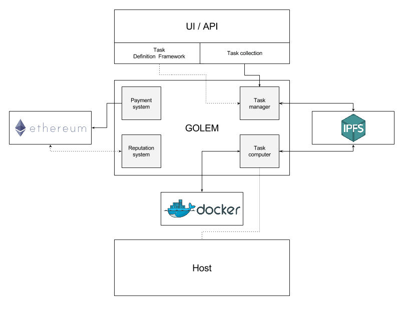 How Golem function