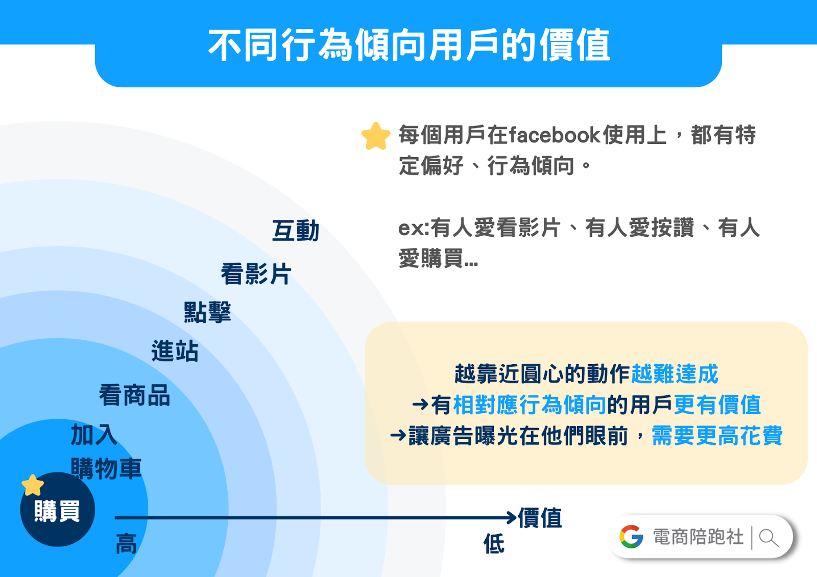 facebook 廣告投放-用戶評分機制