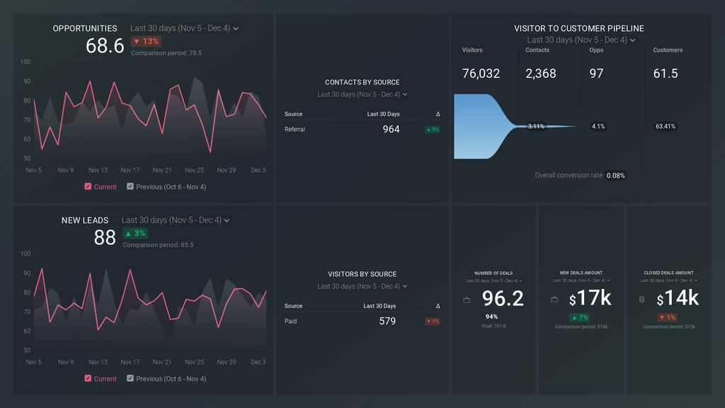 sales and marketing dashboard