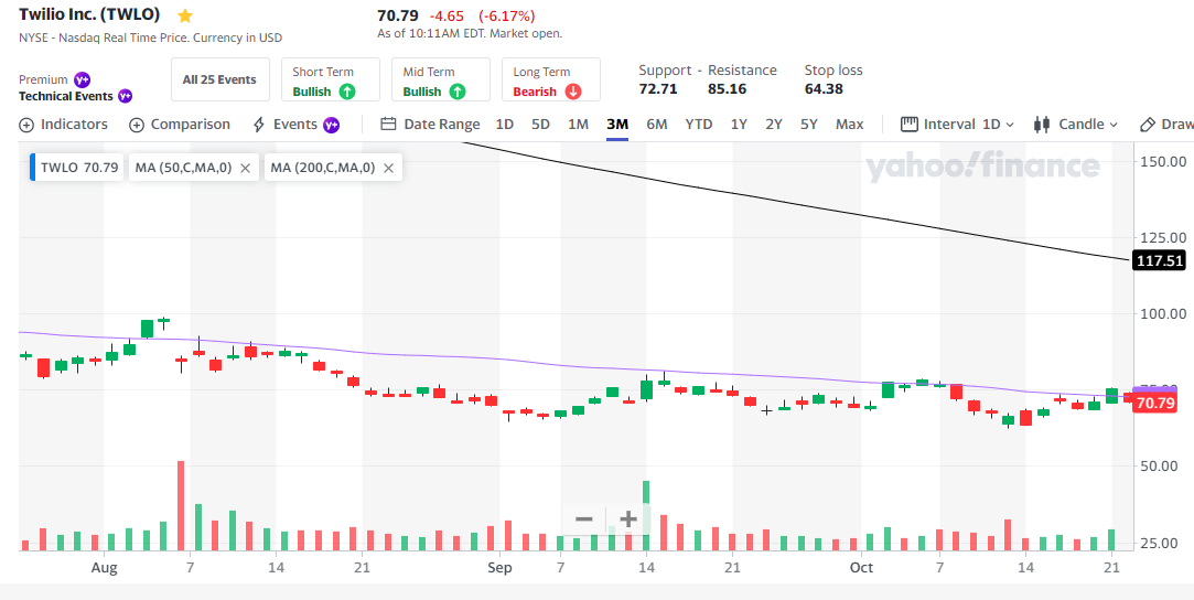 twilio chart