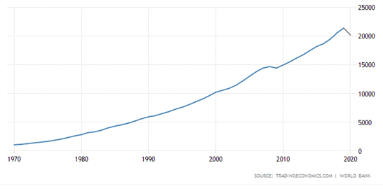 pib e dívida dos estados unidos