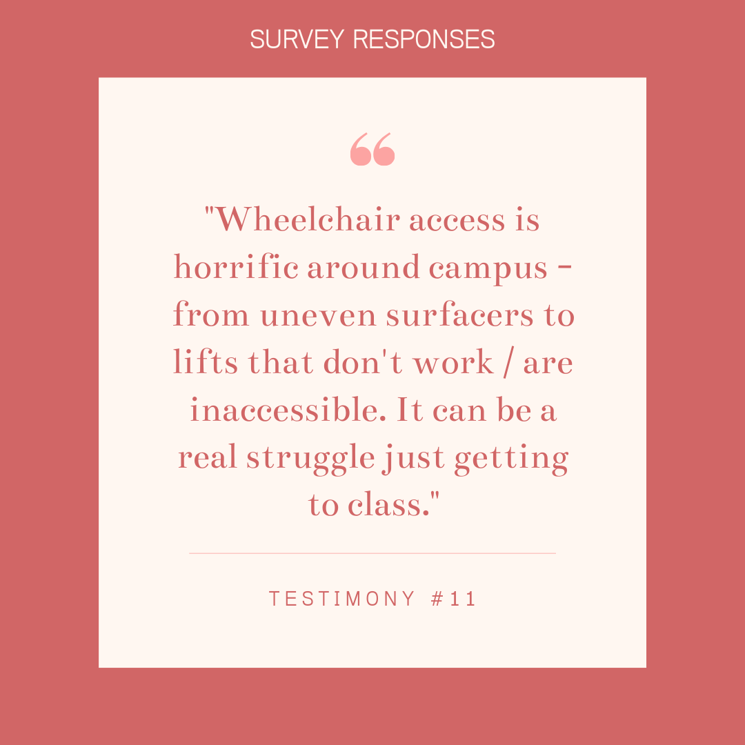 A pull-out quote from the survey responses with the content: "Wheelchair access is horrific around campus - from uneven surfaces to lifts that don't work / are inaccessible. It can be a real struggle just getting to class."