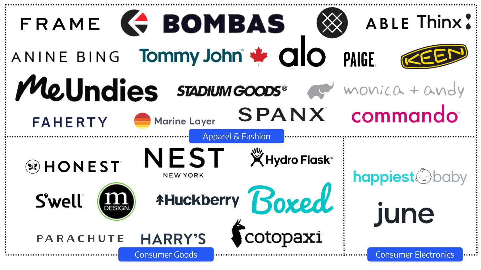 Top 30 DTC brand market map