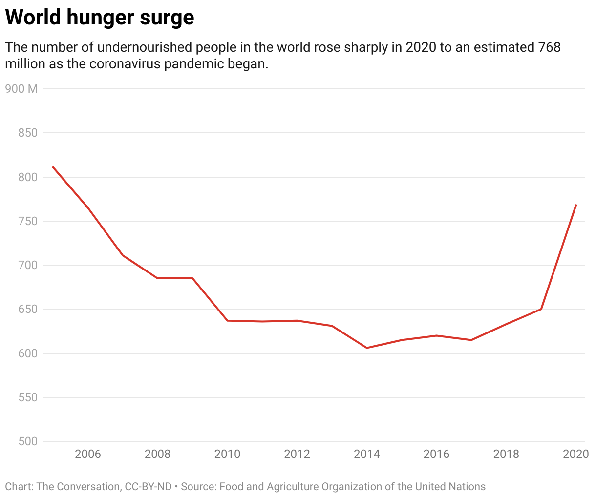 Graph showing the number of undernourished people in the world from 2000 to 2020 with an alarming spike since 2019
