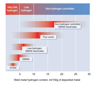 Graphic of hydrogen content in welds