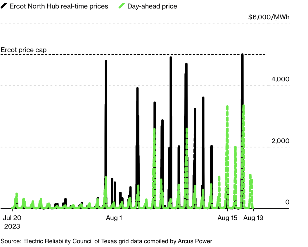 Electricity prices in Texas. Source: Bloomberg