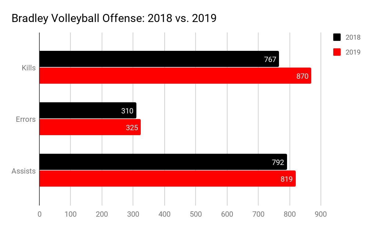 Bradley Volleyball: An Analysis at the Halfway Point of the 2019 Season