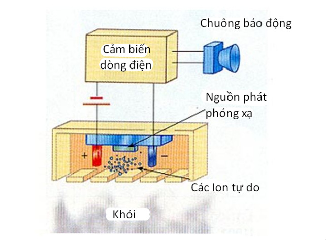 Nguyên lý hoạt động cảm biến báo khói