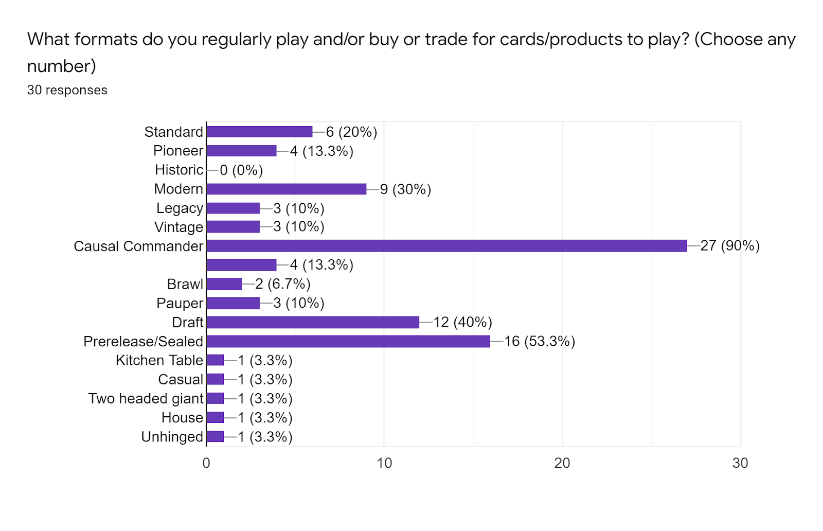 Forms response chart Question title What formats do you regularly play andor buy or trade for cardsproducts to play Choose any number Number of responses 30 responses