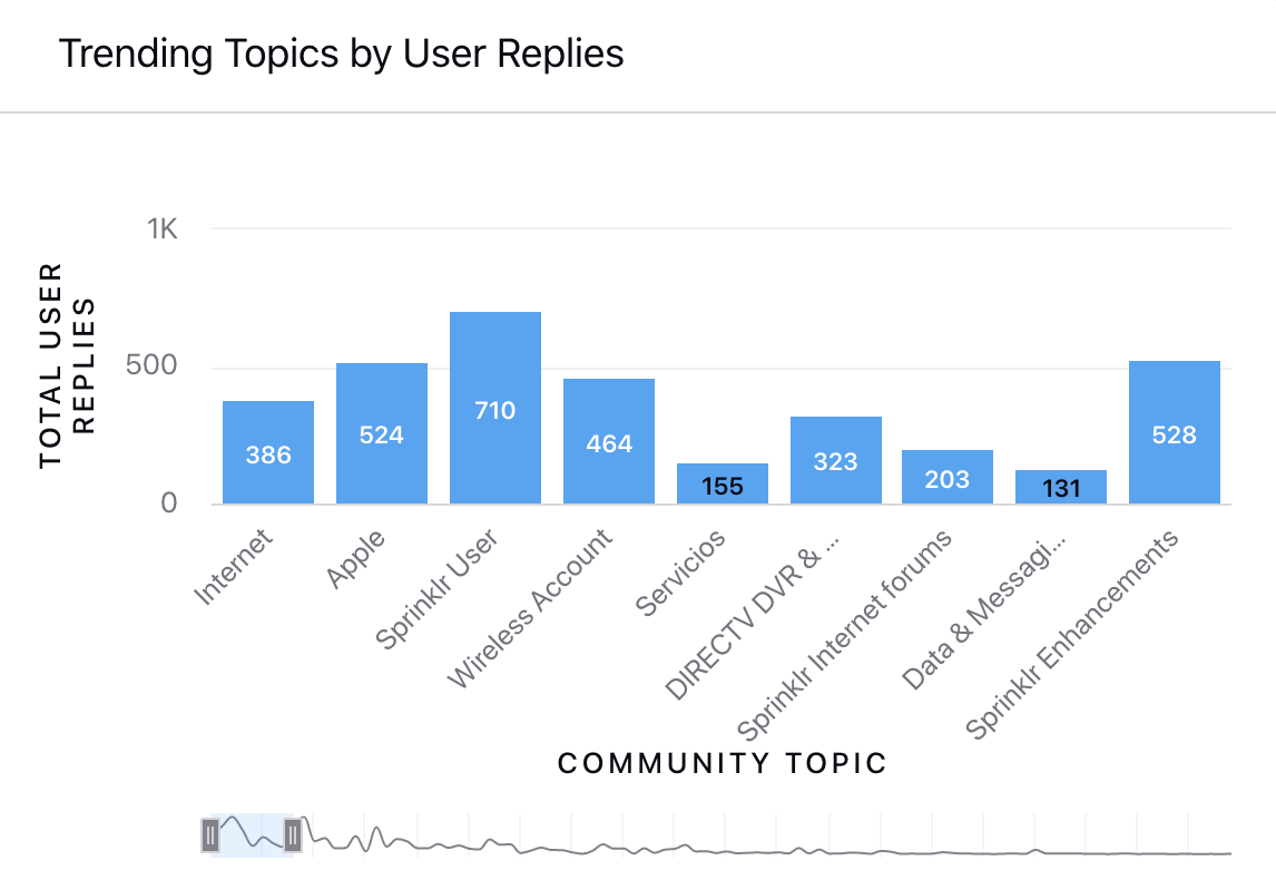 View Trending Topics with the Number of User Replies on Community