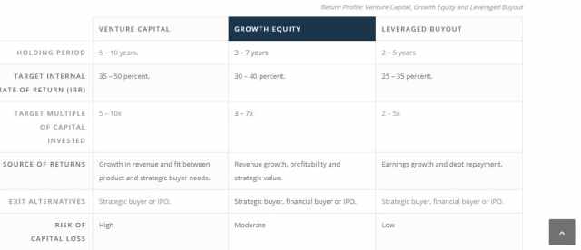 growth equity vs vc vs lbo