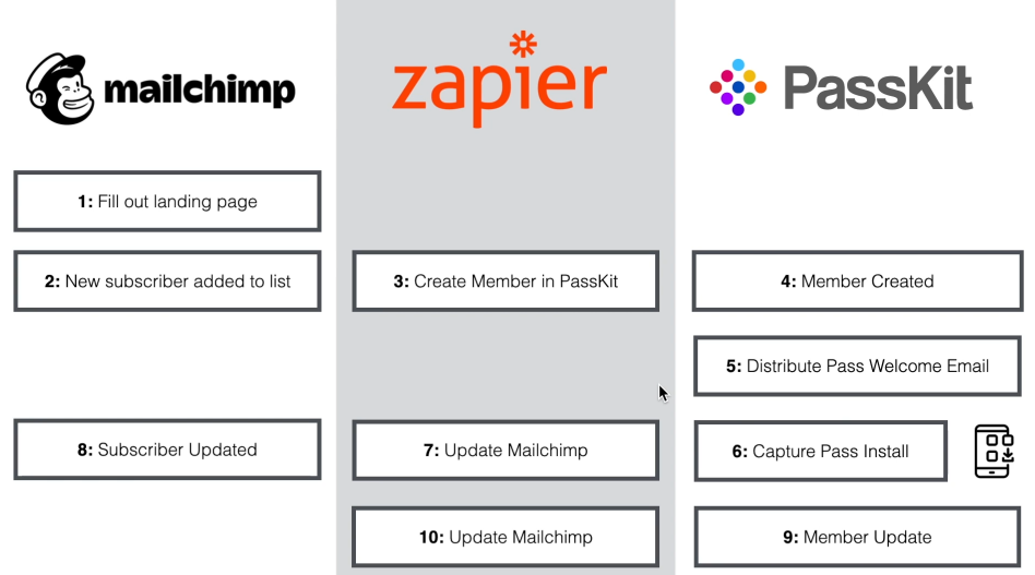 Zapier integration