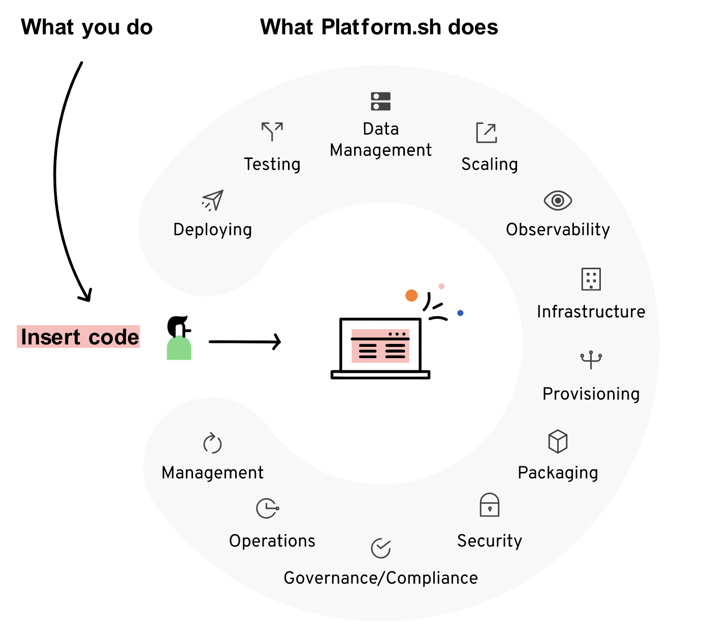 graphic explaining what Platform.sh does 