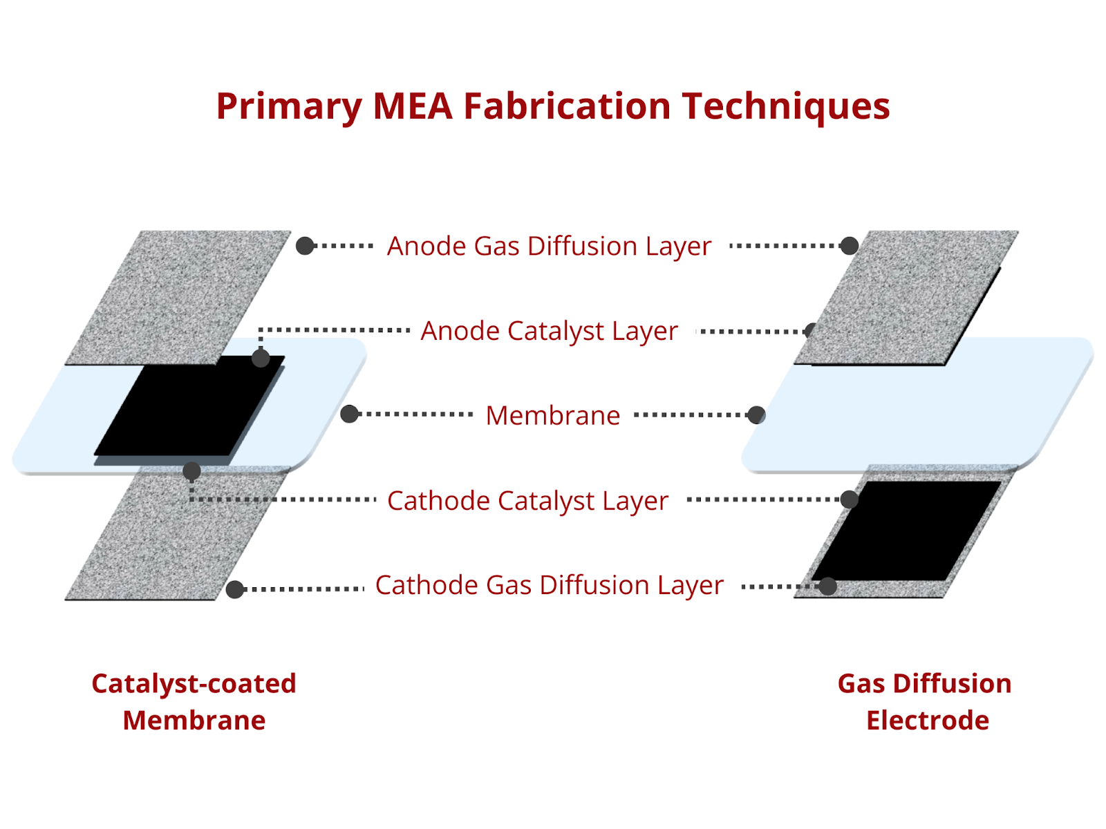 Primary Membrane Electrode Assembly Fabrication Techniques