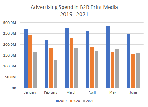 Advertising Spend in B2B Print Media 2019-2021 Chart