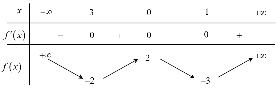 Cho hàm số (y = fleft( x right)) có bảng biến thiên như sau:</p> <p>Số nghiệm thuộc khoảng(left( { - frac{pi }{3};2pi } right)) của phương trình (left| {fleft( {2cos x - 1} right)} right| = 2left( 1 right)) là</p> 1