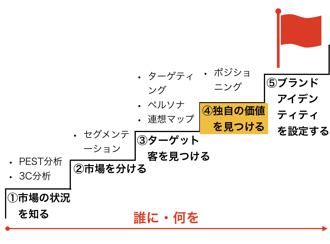 ④独自の価値を見つける（ポジショニング）