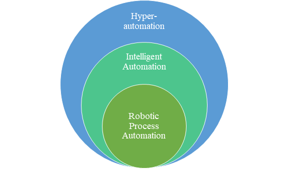 A chart showing how RPA, IA & Hyperautomation are interconnected