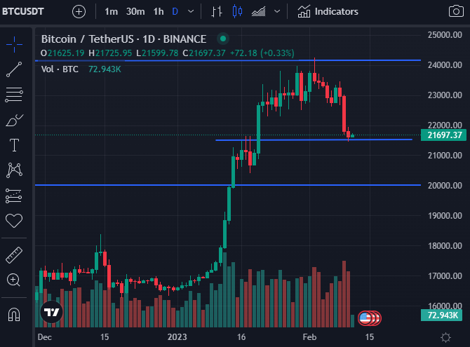 Daily chart for BTC/USDT (Source: TradingView)