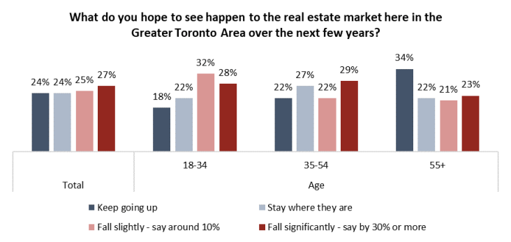 Toronto housing