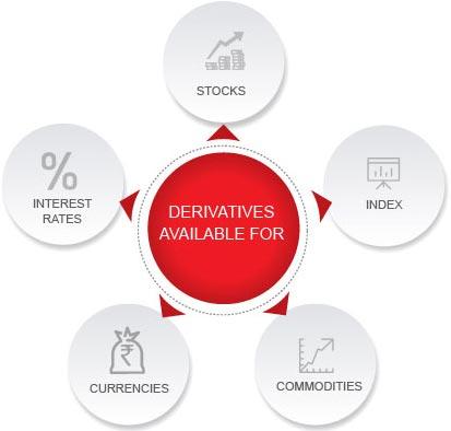 What are Derivatives By Kotak Securities®