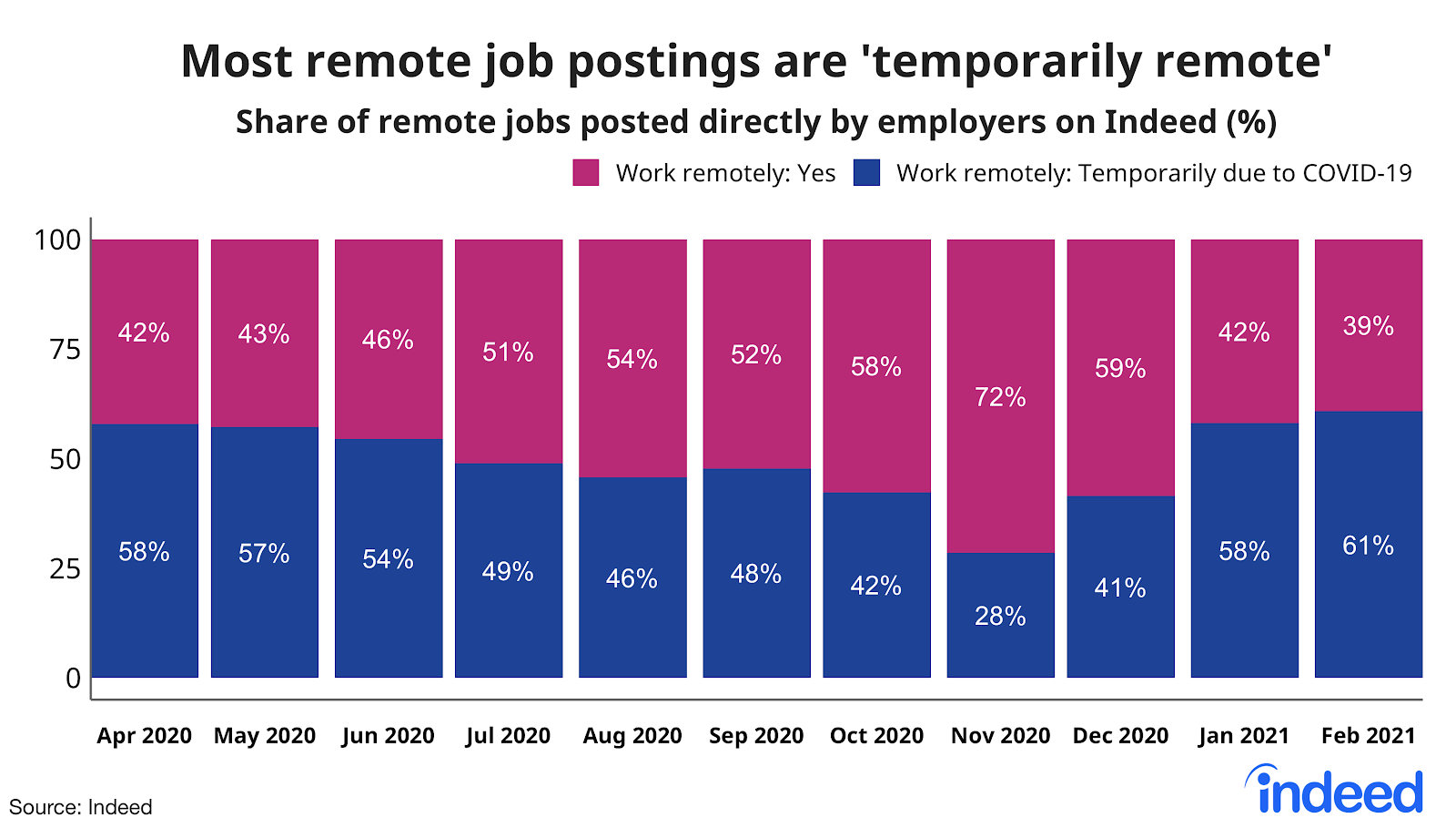 Bar graph showing most remote job postings are temporarily remote