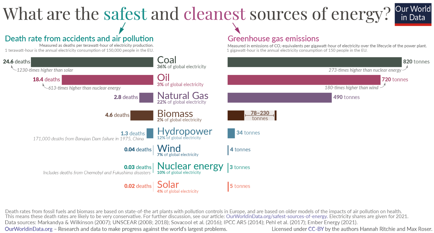 What are the safest and cleanest sources of energy? - Our World in Data