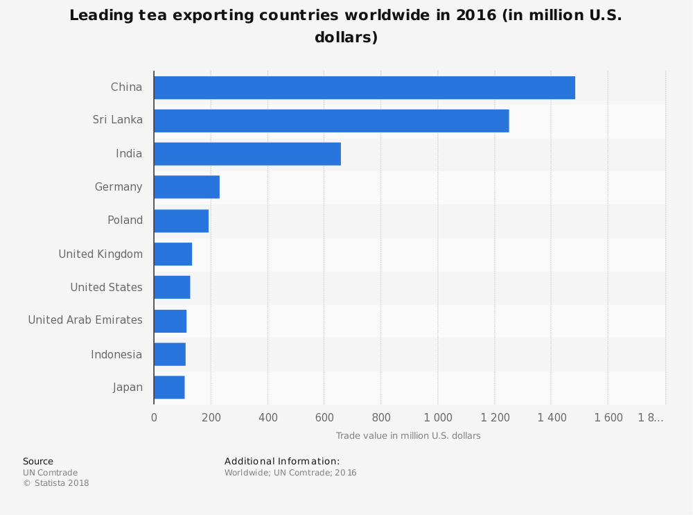 Estadísticas mundiales de la industria del té por país exportador