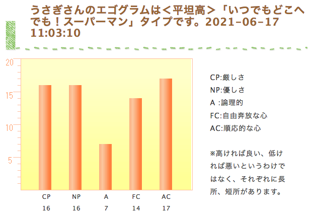 交流分析の結果