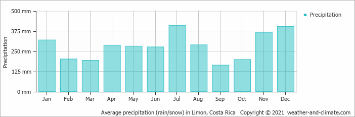 Puerto Viejo annual rain pattern