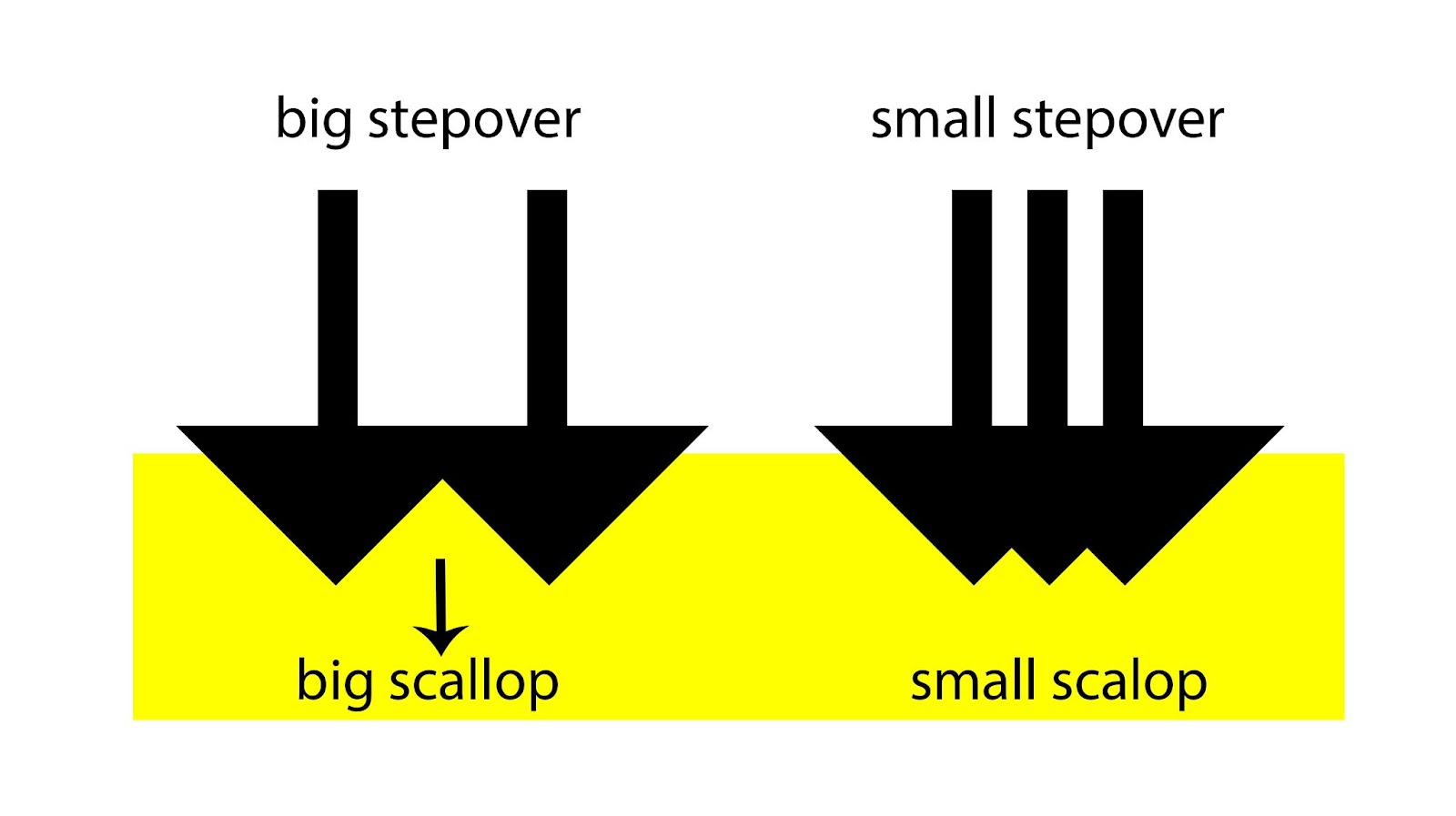 Infographic depicting the resulting "scalloping" when using a bit that does not fit the geometry