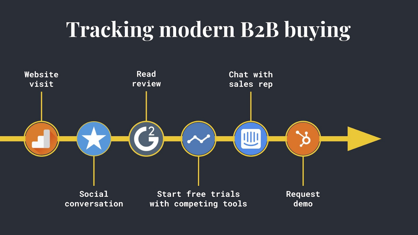 modern b2b buying process