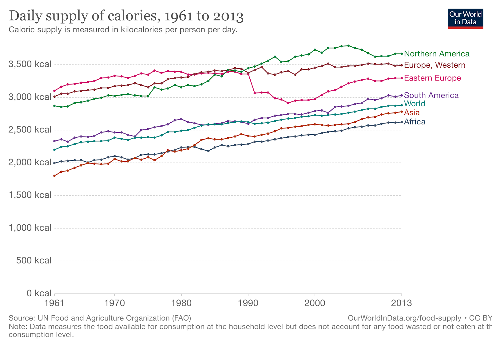 graph of the increase in daily supply of calories per person by global region, 1961 to 2013