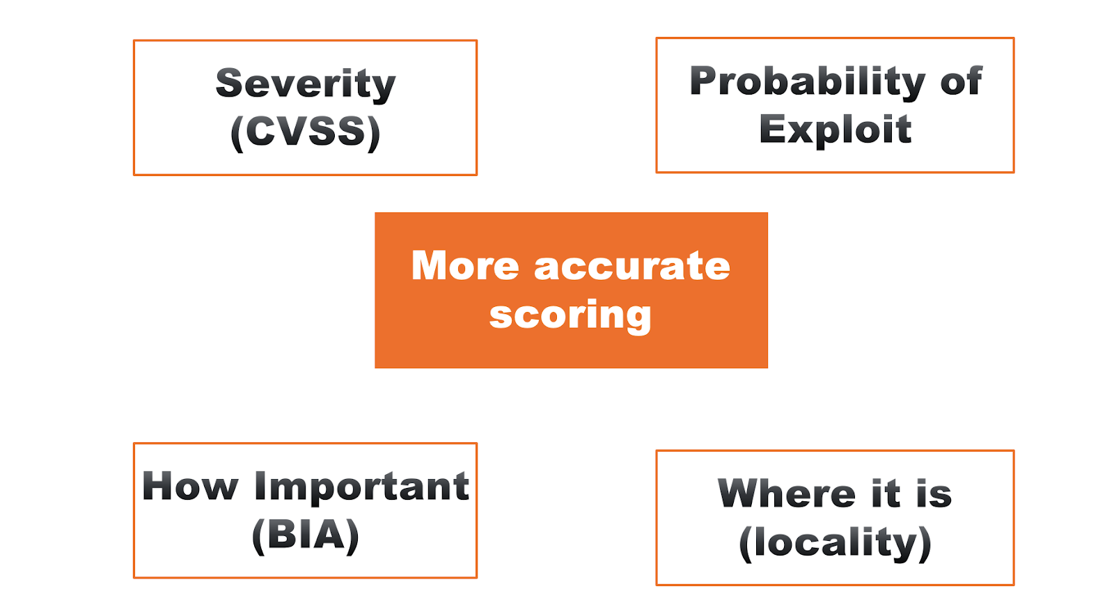 Risk Based Application Security and Cloud Security Prioritization factors