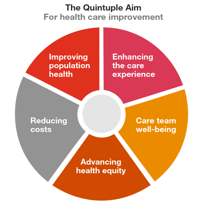 The Quintuple Aim, For health care improvement