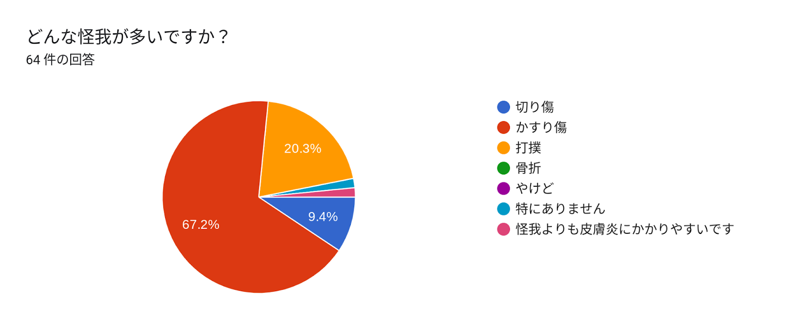 フォームの回答のグラフ。質問のタイトル: どんな怪我が多いですか？。回答数: 64 件の回答。