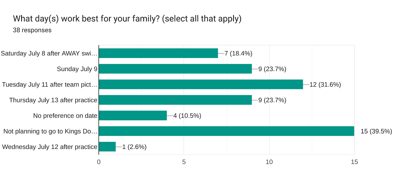 Forms response chart. Question title: What day(s) work best for your family? (select all that apply). Number of responses: 38 responses.