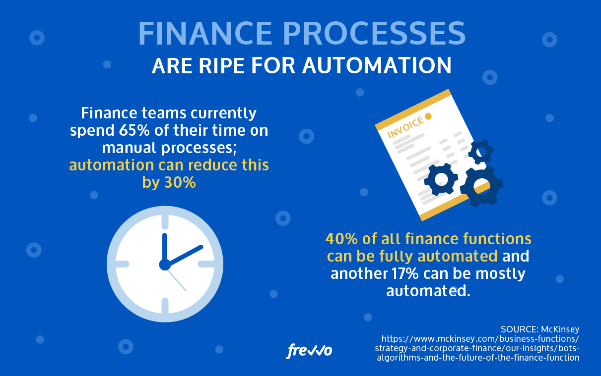 Finance processes are ripe for disruption because automation can reduce time spent on manual processed by 30% and 40% of finance functions can be fully automated