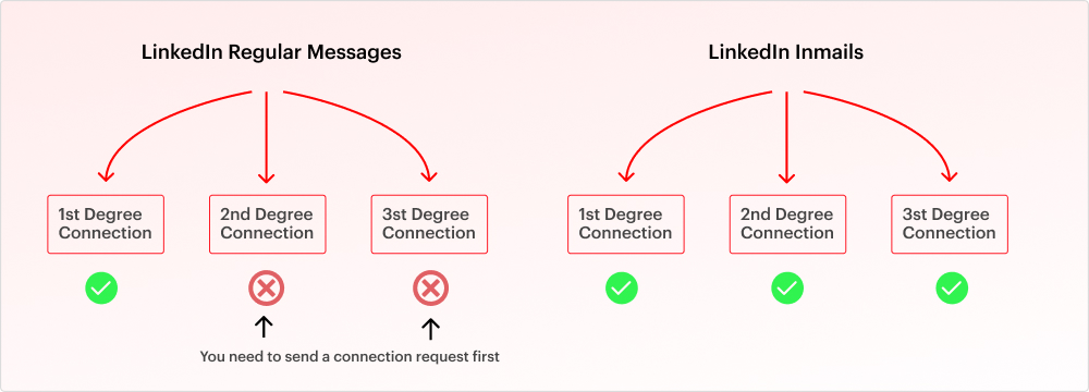 difference between linkedin inmails and regular message