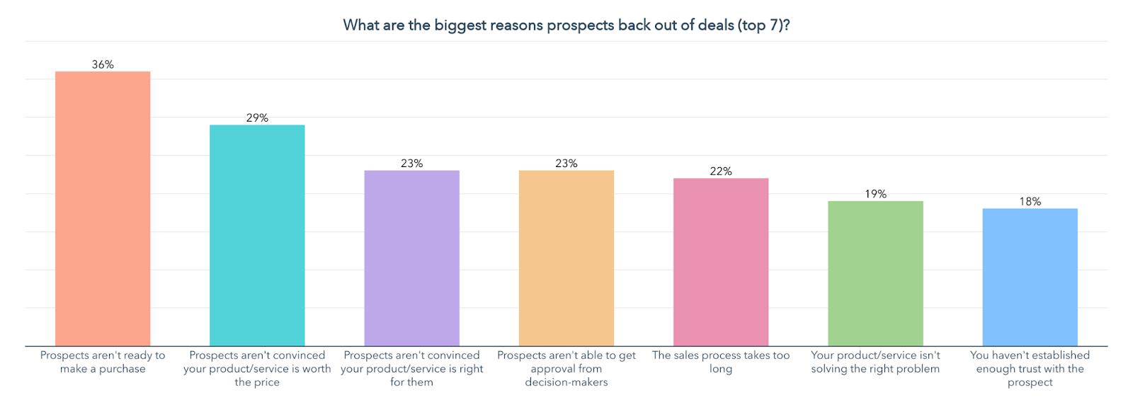 top reasons prospects back out of deals