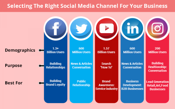 Selecting social media platforms for social media branding tips