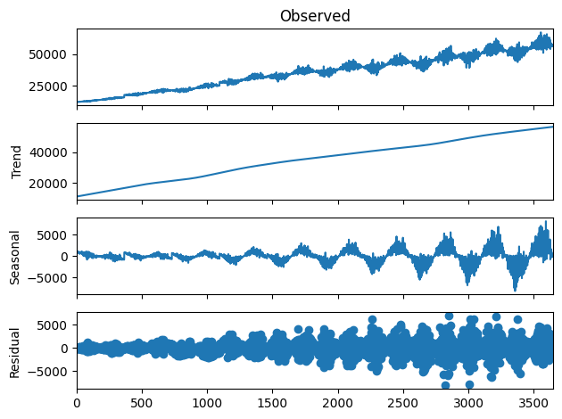 Decomposed time-series data