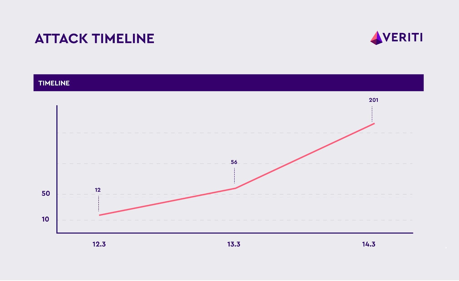 Graphic showing attack timeline. 