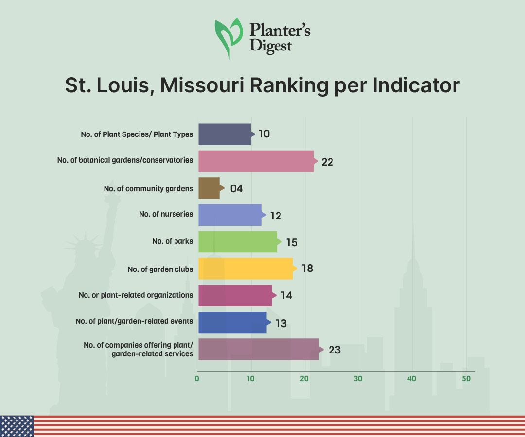  St. Louis, Missouri Ranking Per Indicator